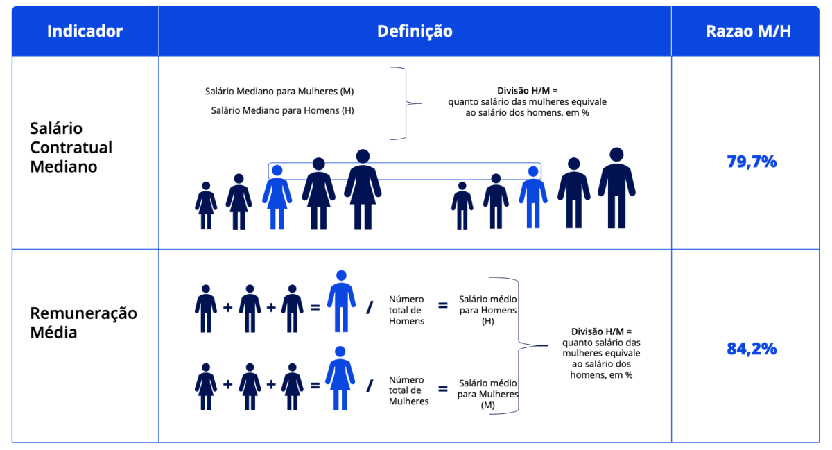 Igualdade Salarial de Mulheres e Homens